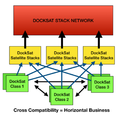 Docksat System structural idea